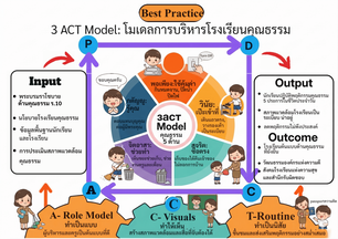 Best Practice-- การพัฒนาโรงเรียนเทศบาลบ้านปากคลองให้เป็นโรงเรียนคุณธรรม โดยใช้รูปแบบ “3 ทำ นำ 5 คุณธรรม”