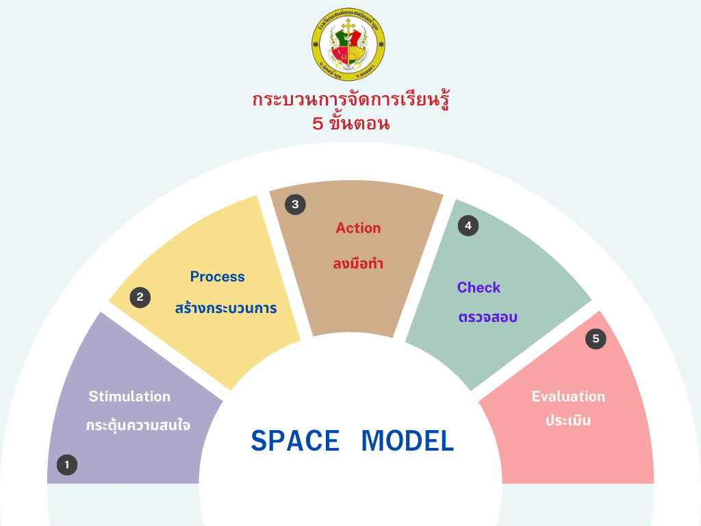 รูปแบบการจัดการเรียนการสอน
