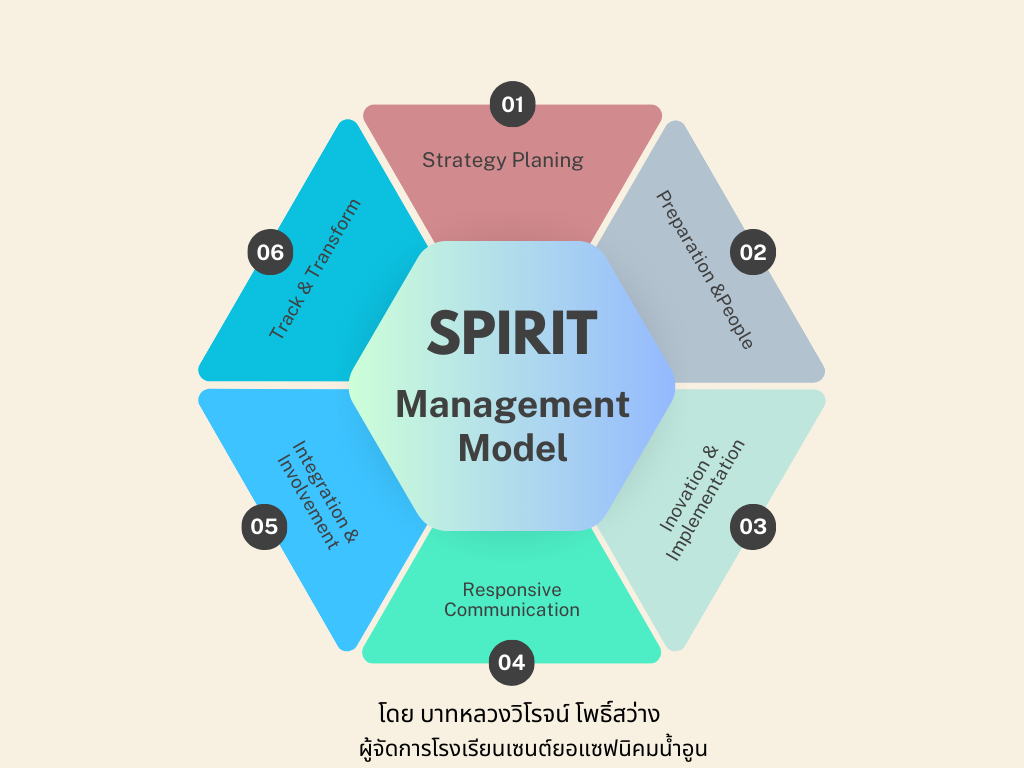 Model ผู้บริหาร