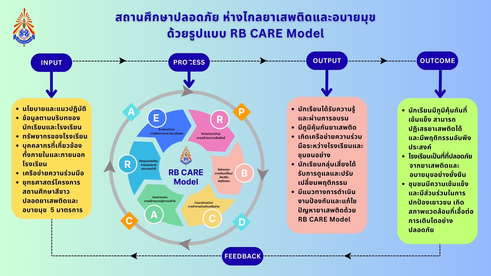 สถานศึกษาปลอดภัย ห่างไกลยาเสพติดและอบายมุขด้วยรูปแบบ RB CARE Model